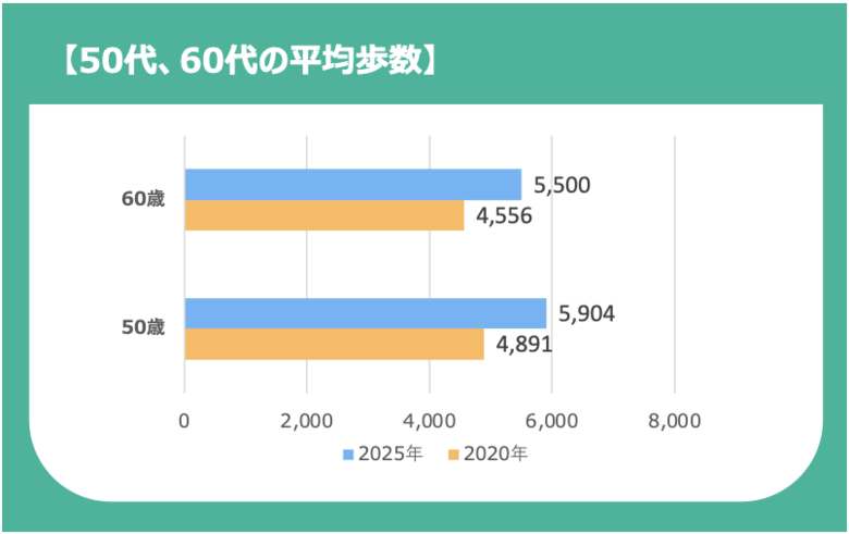 コロナ禍を経て、シニア層の健康意識・行動が大きく改善　NTTドコモ「からだデータ白書2025」公開　50～60代の歩数は5年で約20％増加し、フレイル予防にも