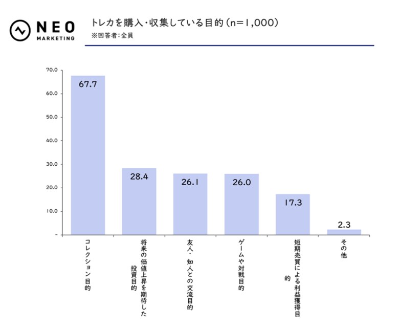 トレカ投資をおこなう人のうち、12.5%が総利益100万円以上に到達|トレーディングカードに関する調査