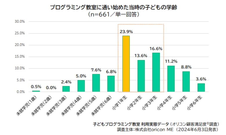 2024年 『子どもプログラミング教室』 利用実態データ|教室に通い始めた学齢は「小学1年生」が最多 23.9%(オリコン顧客満足度(R)調査)