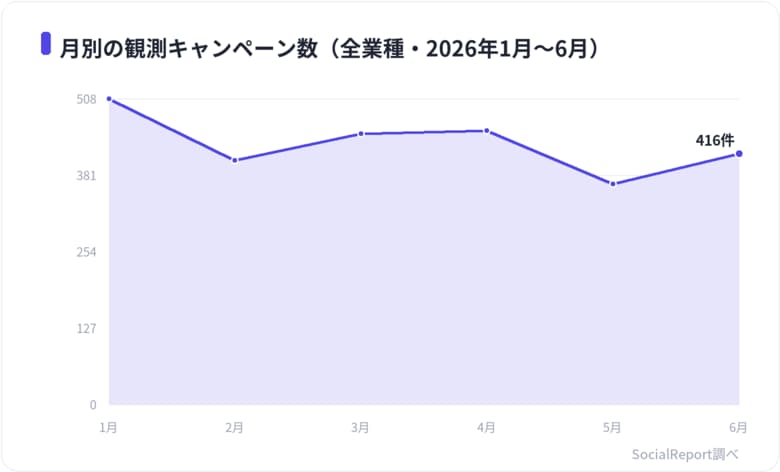 Xキャンペーンの拡散力は業種で最大8倍差、小売・EC・金融・外食が上位（16業種を実測比較）