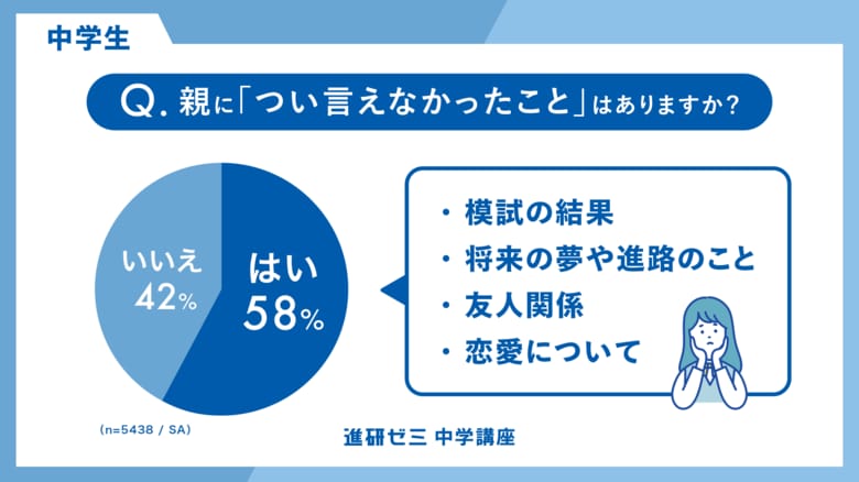 【進研ゼミ 中学講座】中学生親子間コミュニケーション調査　約6割の中学生が「親に言えないこと」を抱えている　「子どもが言えない本音がある」と思う保護者は8割以上