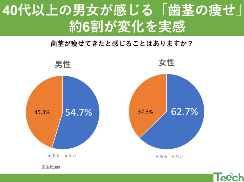 約6割が感じる「歯茎の痩せ」その原因と対策とは?