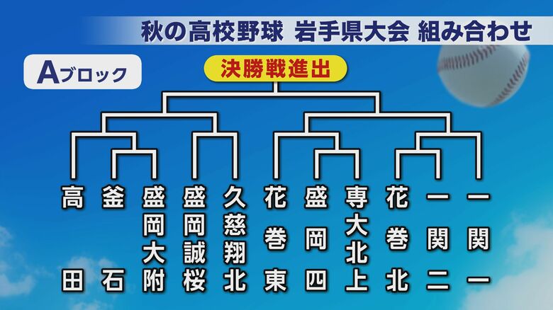 花巻東は盛岡四対専大北上の勝者と対戦　センバツ甲子園へ　秋の高校野球岩手県大会組み合わせ決定　｜FNNプライムオンライン
