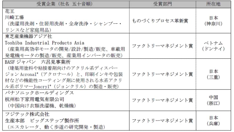 優良工場表彰制度「第13回 2025 GOOD FACTORY賞」決定について ~中国・ベトナム・日本の3か国より5工場/事業所を表彰~