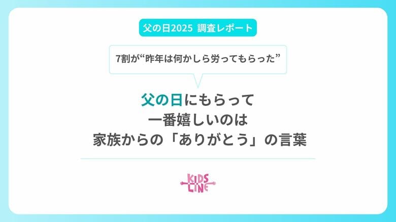 【父の日】7割の父親が“昨年は何かしら労ってもらった”一番嬉しいのは家族からの「ありがとう」の言葉<キッズライン調査レポート>