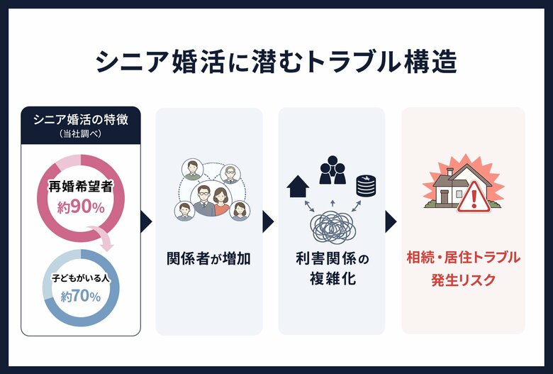 シニア婚活に潜む相続リスクに備える「シニア婚活リスクチェックシート」を会員向けに導入