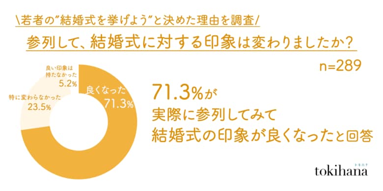 71.3％が結婚式に参列して「結婚式に対する印象が良くなった」と回答。若者の“結婚式を挙げよう”と決めた理由を徹底調査