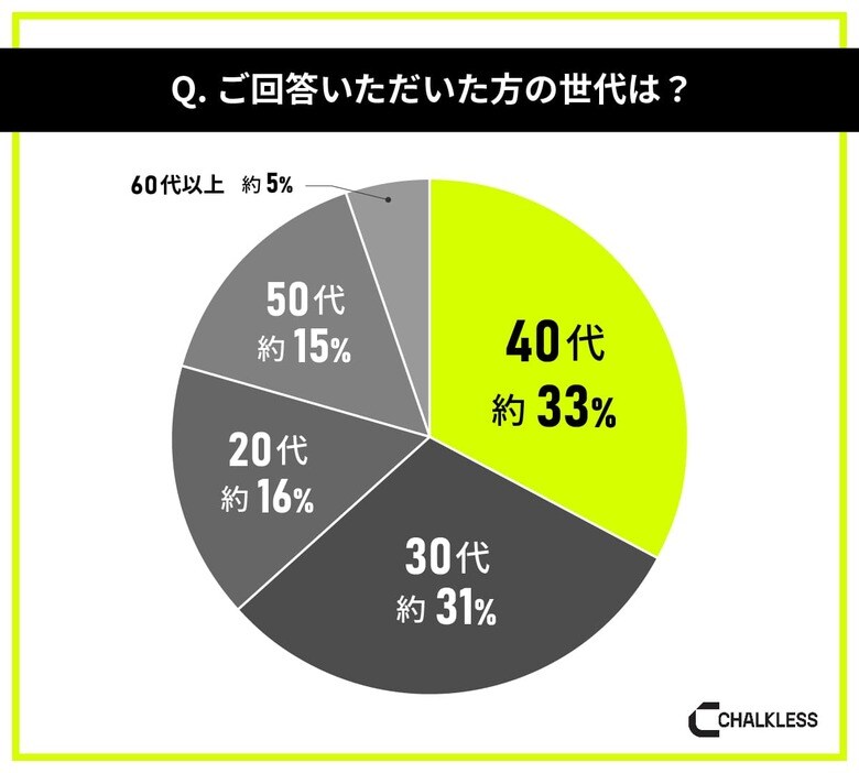 業務において「グローブ」や「手袋」が必須のお仕事経験者を対象にした「滑り止め」に関しての意識調査