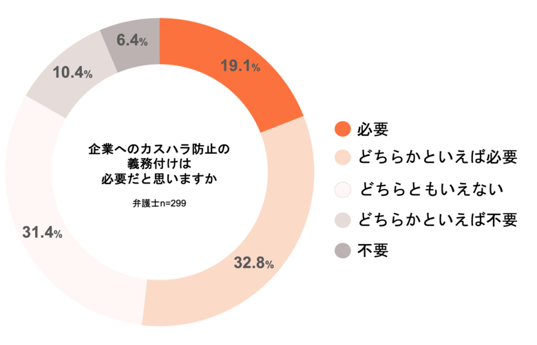 <カスハラに関する弁護士調査>弁護士の半数以上がカスハラ被害を経験、新たな法規制に賛同