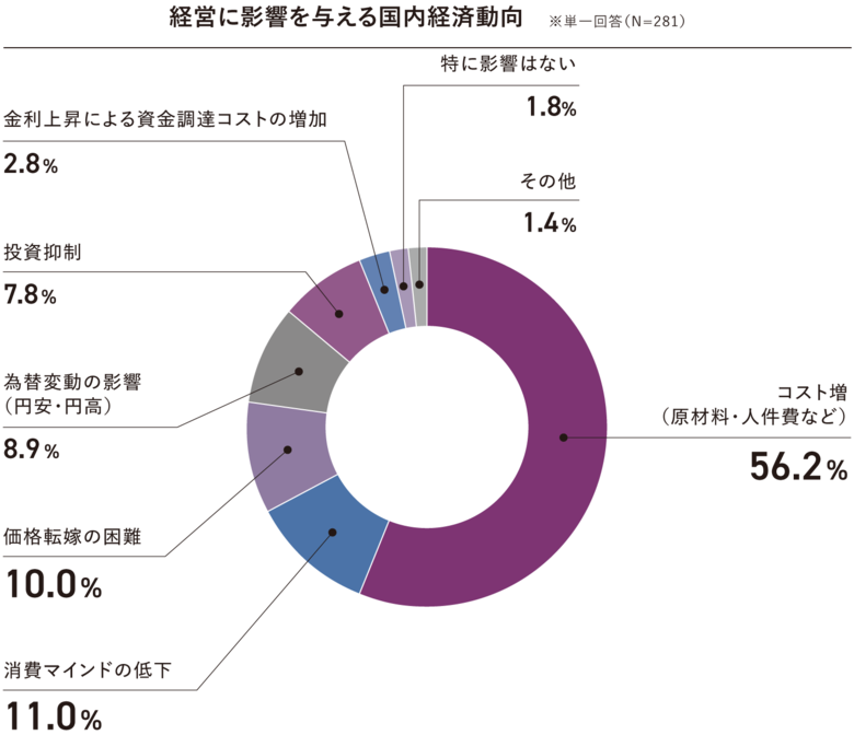 約6割の企業が「コスト増加」の影響があると回答。注力する経営テーマは「人材確保・育成」が最多。ESG活動では「人的資本」に注力。「2025年度 企業価値向上に向けた取り組みに関するアンケート」結果発表