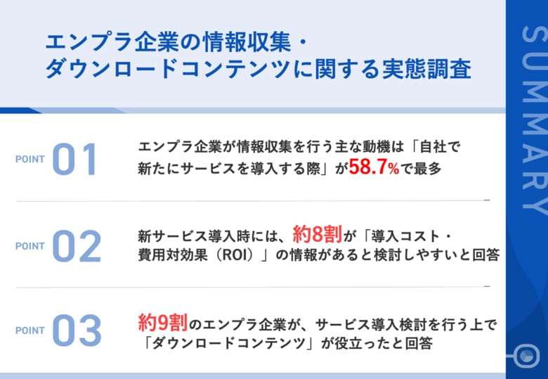 【エンプラ企業はいつ・どんなコンテンツを探している?】新サービス導入時、エンプラ企業が検討しやすい情報は、第1位「導入コスト・費用対効果(ROI)」、第2位「導入事例・成功事例」