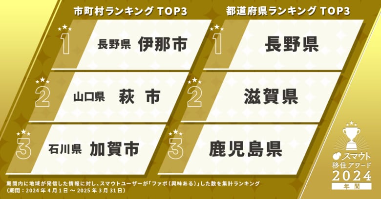 【人気移住先ランキング】約6万9千人のユーザーから興味を集めた『スマウト移住アワード2024』結果発表