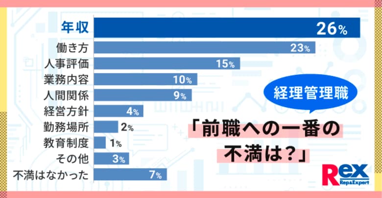 経理財務管理職の転職活動に関する実態調査