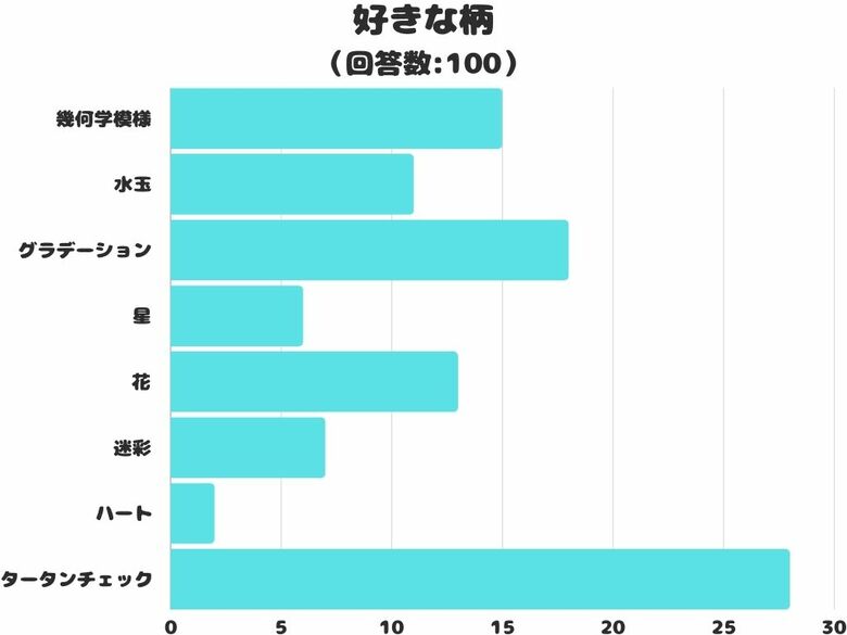 【調査レポート】好きな柄で一番人気なのは?「タータンチェック」でした!