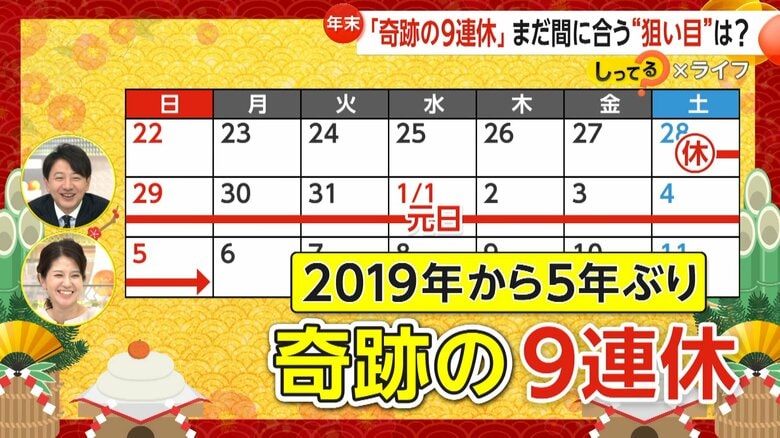 年末年始に「奇跡の9連休」まだ間に合う狙い目は？　連休後半の旅行や都心ビジネスホテルが穴場…“1万円”ほどお得になることも【しってる？】｜FNNプライムオンライン
