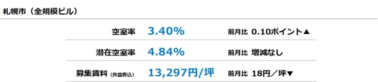 [札幌版]【最新オフィスマーケットレポート発表】オフィス空室率 2ヵ月連続で小幅な上昇