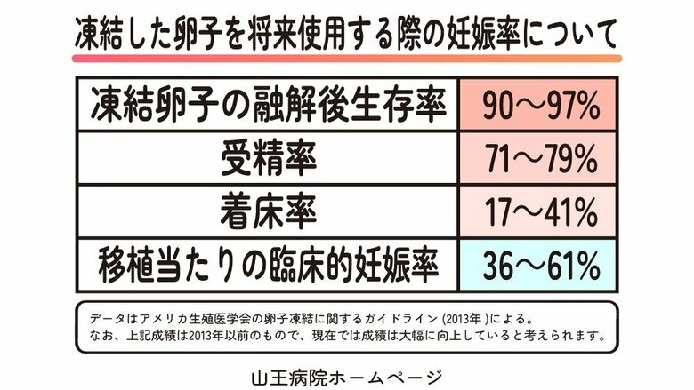 表2