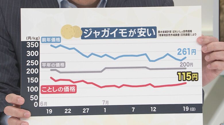 「ジャガイモ」の価格