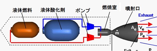液体燃料ロケットエンジン概略図(NASAのHPより)