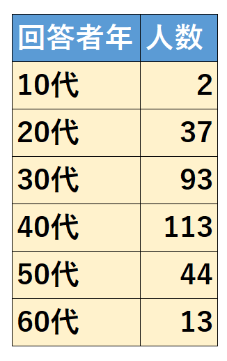 胃カメラの辛い・嫌なことランキングTOP10!男女302名を正モバイル株式会社が調査を実施!「嘔吐反射」「嘔吐恐怖・吐き気」「苦しい」「喉の違和感」「唾液を飲み込めない」などの項目で1位は?