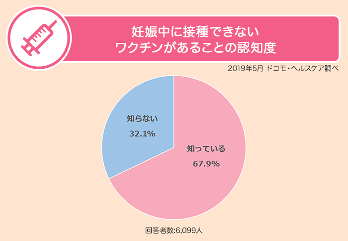 妊娠前に必要なワクチン接種について正しい知識が不足!