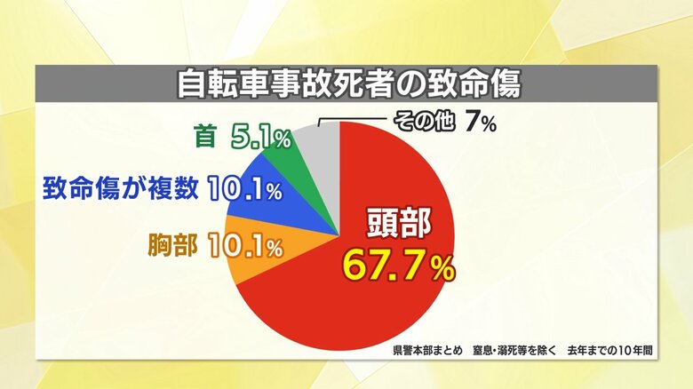 静岡県警が過去10年の自転車事故死者を分析