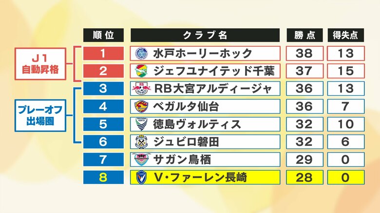 前半戦を終わって8位