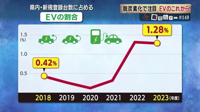 ＥＶの割合はまだ少ない