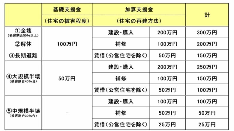 被災者生活再建支援制度の支給額　※世帯人数が１人の場合は各該当欄の金額が3/4になります（株）Money&You作成
