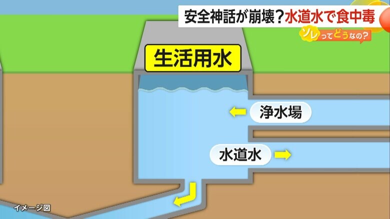 細菌混入は配水池で生活用水に農業用水が混入した可能性と推測