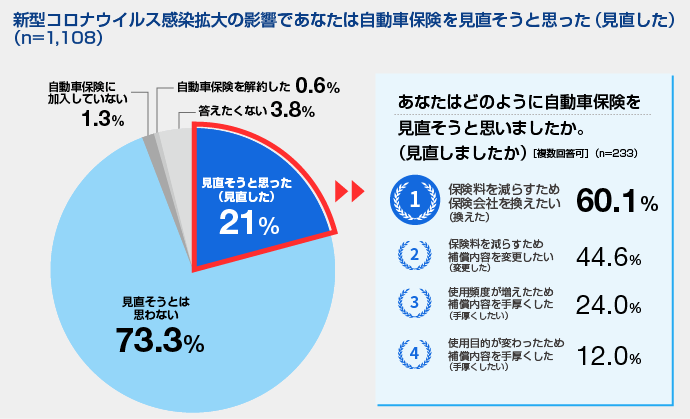 新型コロナウイルスによる自動車と自動車保険に対する意識の変化に関する調査を実施 より安い保険会社に乗り換えたい人は6割