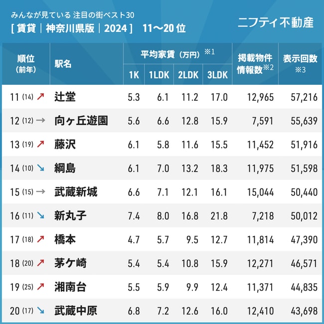 注目の街ランキングベスト30神奈川県2024 11～20位