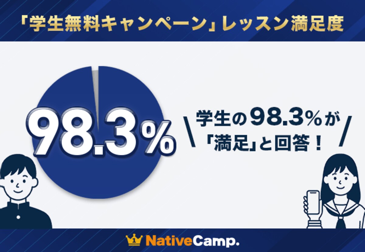 会員数No.1】ネイティブキャンプ 学生無料キャンペーンで“レッスン満足度98.3％”を記録