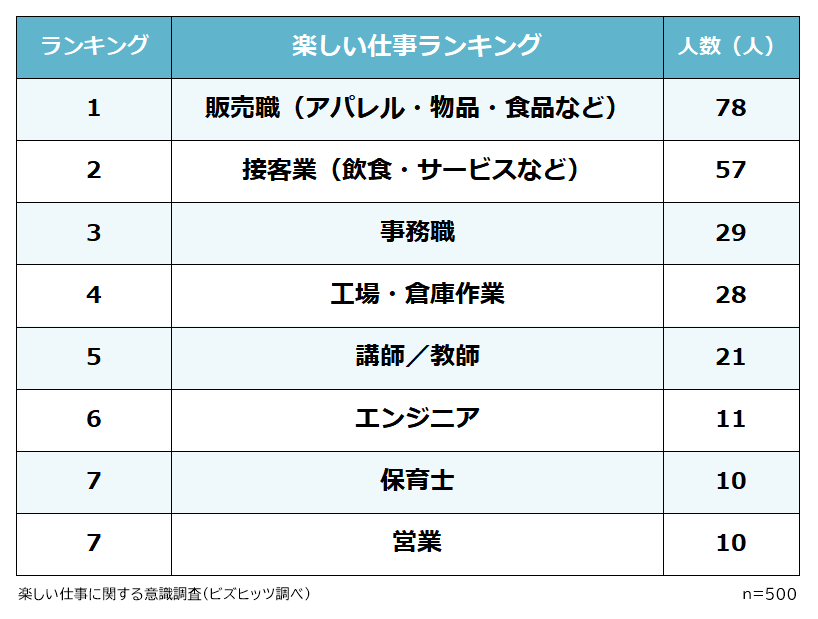 やってみて面白かった 楽しい仕事ランキング 男女500人アンケート調査