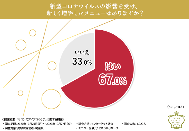 新型コロナウイルスの影響 美容院 経営者 従業員の半数以上が アイブロウケアの需要は高まっている と回答 技術に自信を持ってアイブロウメニューを提供できますか