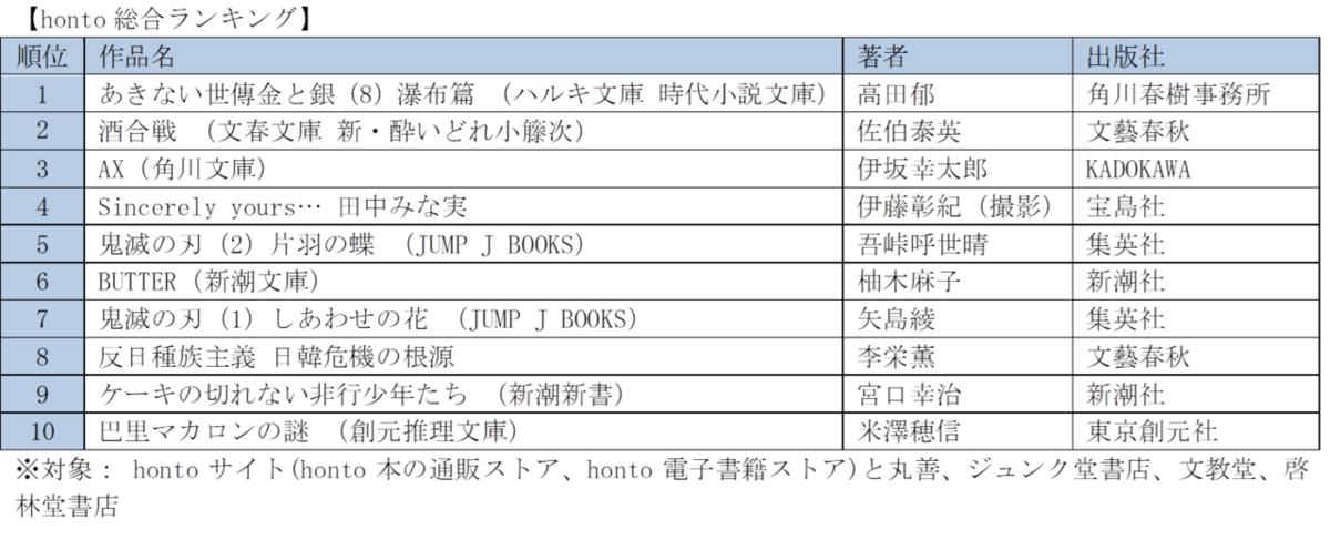 Honto月間ランキング年2月度 発表 愛しのxlサイズ 続 限定版 や 恋する竜の島 など30代 40代女性がblコミック人気を牽引