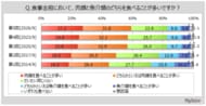 【精肉類・肉料理に関する調査】魚介類より肉類を食べることが多い人は6割弱、女性で比率高い。好きな肉料理は「焼肉」が肉類を食べる人の約65％