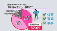 共働きの母親8割「生活に余裕がない」　「余裕がない」と感じる瞬間「ワンオペ育児・家事」が最多