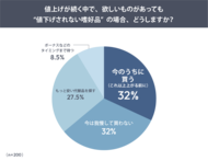 ボーナスを待たずに買う人が約3割、値上げ時代の消費者は“値下げ待ちより今買う”が主流に――あるるモールが“買い時”意識調査を実施