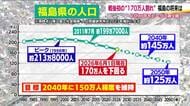 福島県知事も強い危機感　県内人口が戦後初めて170万人を下回る　経済や生活維持のためにも大きな課題に