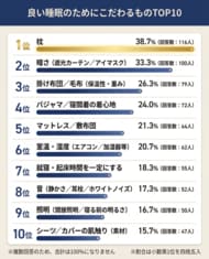 【あなたの睡眠のこだわりは？】回答者300人アンケート調査