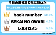 令和の現役高校生に聞いた！冬になると聞きたくなるアーティストランキング その結果を大公開！