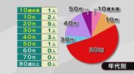 新型コロナウイルス 大分県内で17人感染 病床使用率再び「ステージ3」の水準に