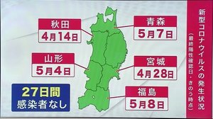 新型コロナウイルス 岩手県PCR検査・東北の感染確認状況・盛岡駅人出増減