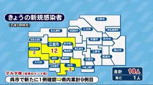 広島県内の新規感染者18人 呉市でデルタ株1人確認 24日の新型コロナ