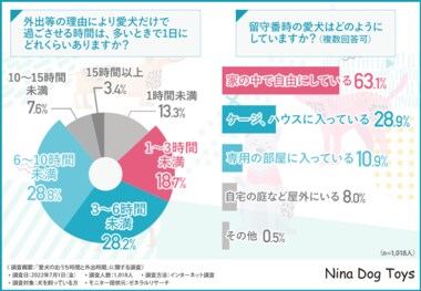 約3割の方は毎日散歩に行けていない?!愛犬とのお散歩事情について調査