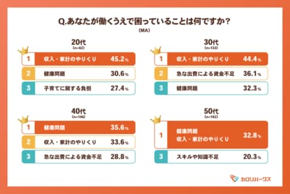 年代別に異なる「働く不安」と福利厚生の役割　20代は約9割が実感、中高年層は”急な出費・健康支援”への期待が明確に
