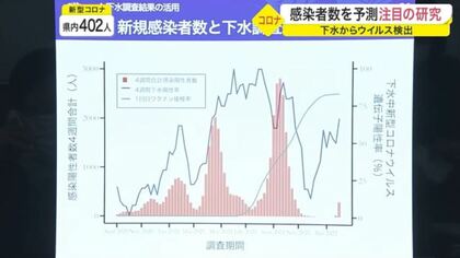 下水から新型コロナウイルス検出　1週間後の感染者数を予測する注目の研究とは？【宮城発】　