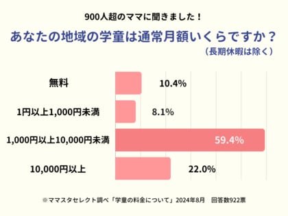 全国のママに聞く「学童保育の利用料」、900人超のママたちが感じる地域格差とホンネは?