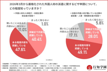 【2026年ビザ厳格化】外国人材に求められる「即戦力」の基準が激変。約9割の企業が狙う、自社教育の限界を突破する「日本語リスキリング」の実態とは？